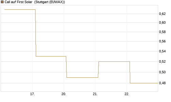 Call auf First Solar [BNP Paribas Emissions- und Handelsges.] Chart