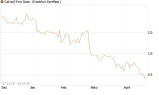 Call auf First Solar [BNP Paribas Emissions- und Handelsges.] Chart