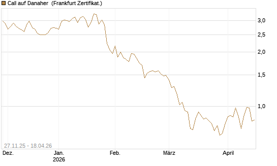 Call auf Danaher [BNP Paribas Emissions- und Handelsges.] Chart