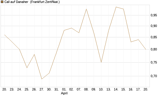 Call auf Danaher [BNP Paribas Emissions- und Handelsges.] Chart