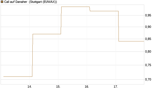 Call auf Danaher [BNP Paribas Emissions- und Handelsges.] Chart