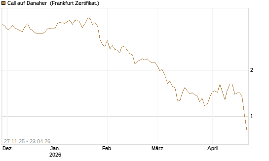 Call auf Danaher [BNP Paribas Emissions- und Handelsges.] Chart