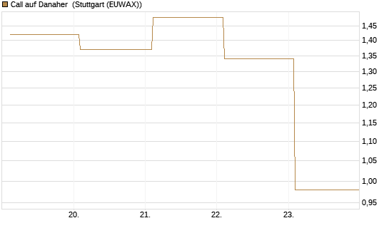 Call auf Danaher [BNP Paribas Emissions- und Handelsges.] Chart