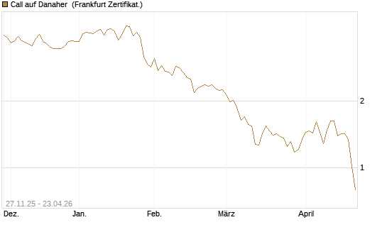 Call auf Danaher [BNP Paribas Emissions- und Handelsges.] Chart