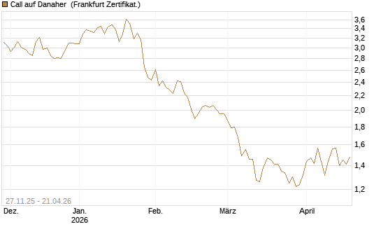 Call auf Danaher [BNP Paribas Emissions- und Handelsges.] Chart
