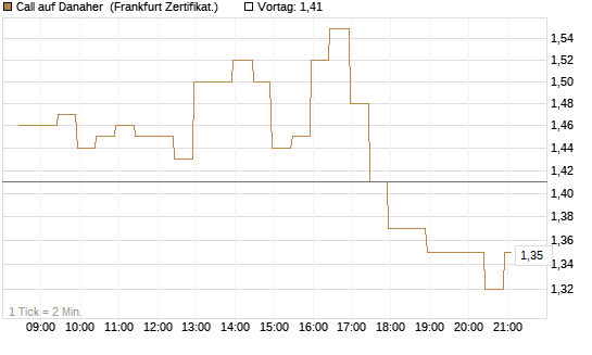 Call auf Danaher [BNP Paribas Emissions- und Handelsges.] Chart