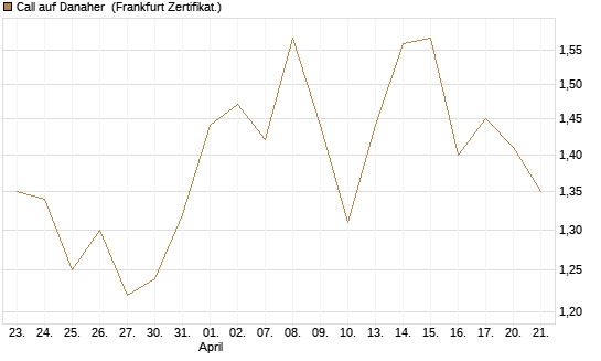 Call auf Danaher [BNP Paribas Emissions- und Handelsges.] Chart