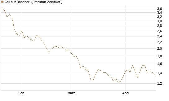 Call auf Danaher [BNP Paribas Emissions- und Handelsges.] Chart