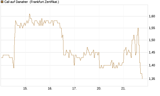 Call auf Danaher [BNP Paribas Emissions- und Handelsges.] Chart