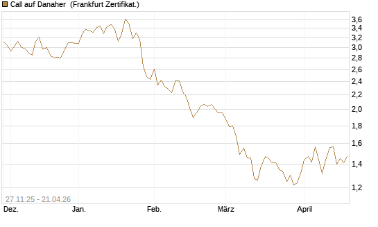 Call auf Danaher [BNP Paribas Emissions- und Handelsges.] Chart