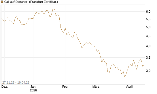 Call auf Danaher [BNP Paribas Emissions- und Handelsges.] Chart