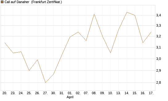 Call auf Danaher [BNP Paribas Emissions- und Handelsges.] Chart