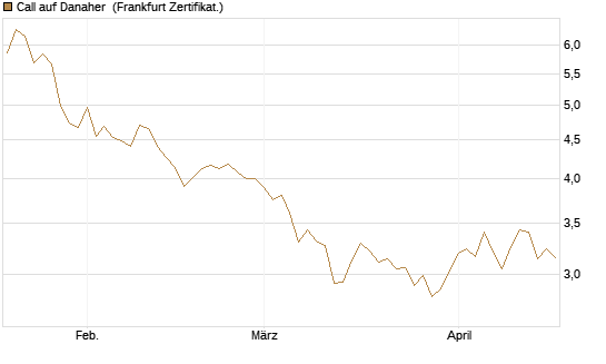 Call auf Danaher [BNP Paribas Emissions- und Handelsges.] Chart