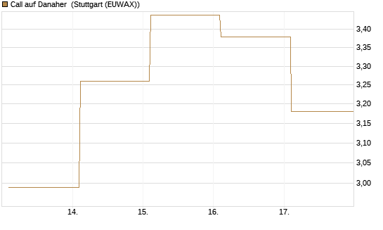 Call auf Danaher [BNP Paribas Emissions- und Handelsges.] Chart