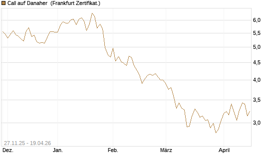 Call auf Danaher [BNP Paribas Emissions- und Handelsges.] Chart