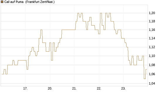 Call auf Puma [BNP Paribas Emissions- und Handelsges.] Chart