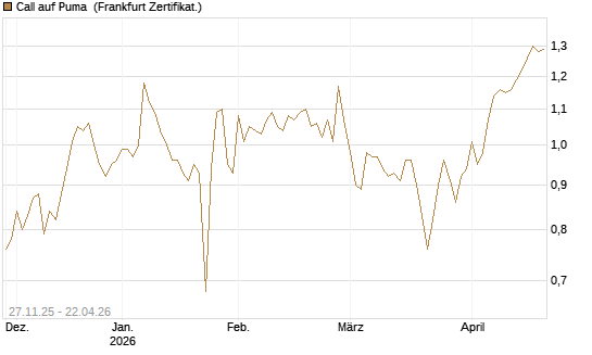 Call auf Puma [BNP Paribas Emissions- und Handelsges.] Chart