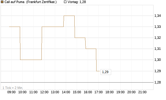 Call auf Puma [BNP Paribas Emissions- und Handelsges.] Chart
