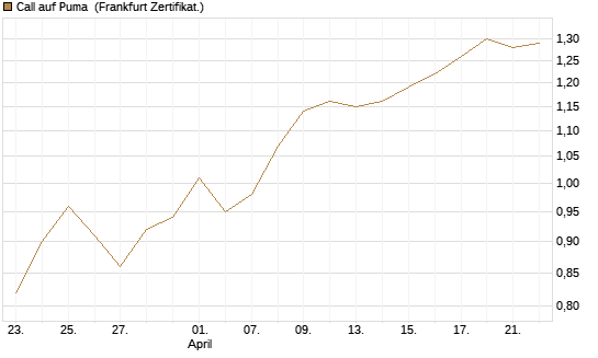 Call auf Puma [BNP Paribas Emissions- und Handelsges.] Chart