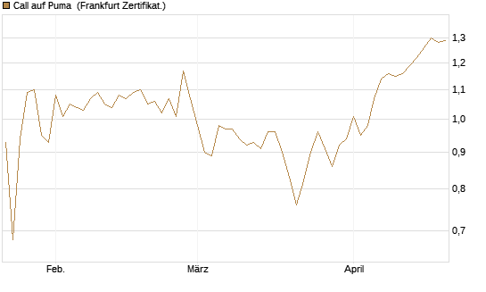 Call auf Puma [BNP Paribas Emissions- und Handelsges.] Chart