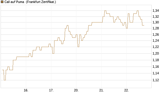 Call auf Puma [BNP Paribas Emissions- und Handelsges.] Chart