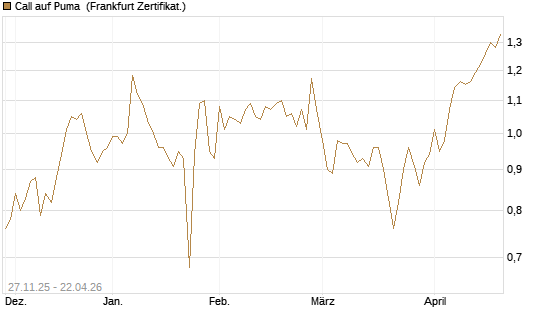 Call auf Puma [BNP Paribas Emissions- und Handelsges.] Chart