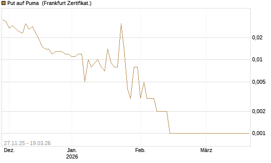 Put auf Puma [BNP Paribas Emissions- und Handelsges.] Chart