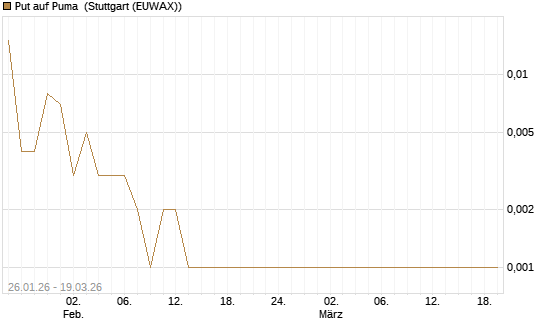 Put auf Puma [BNP Paribas Emissions- und Handelsges.] Chart