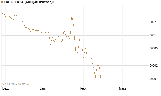 Put auf Puma [BNP Paribas Emissions- und Handelsges.] Chart