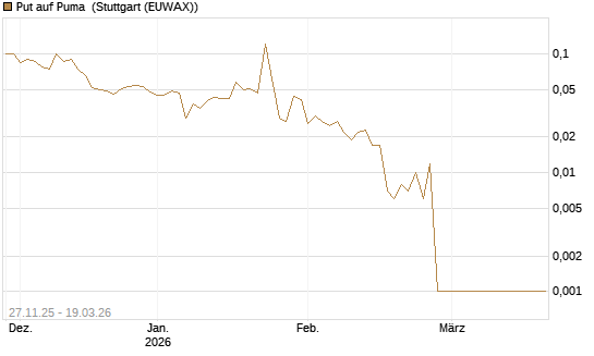 Put auf Puma [BNP Paribas Emissions- und Handelsges.] Chart