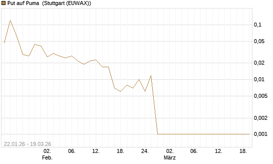 Put auf Puma [BNP Paribas Emissions- und Handelsges.] Chart