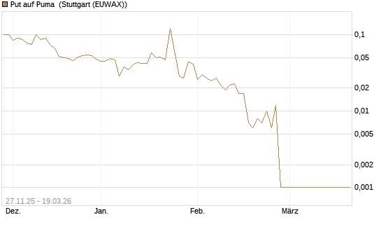 Put auf Puma [BNP Paribas Emissions- und Handelsges.] Chart
