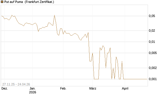Put auf Puma [BNP Paribas Emissions- und Handelsges.] Chart