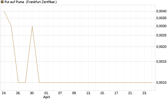 Put auf Puma [BNP Paribas Emissions- und Handelsges.] Chart