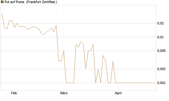 Put auf Puma [BNP Paribas Emissions- und Handelsges.] Chart
