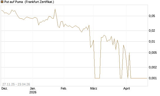 Put auf Puma [BNP Paribas Emissions- und Handelsges.] Chart