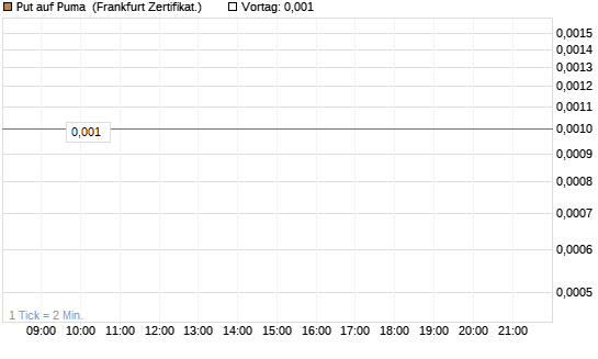 Put auf Puma [BNP Paribas Emissions- und Handelsges.] Chart