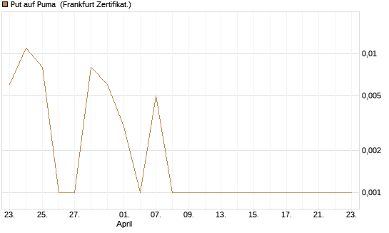 Put auf Puma [BNP Paribas Emissions- und Handelsges.] Chart