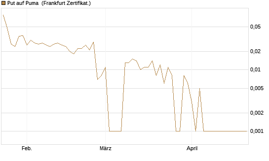Put auf Puma [BNP Paribas Emissions- und Handelsges.] Chart