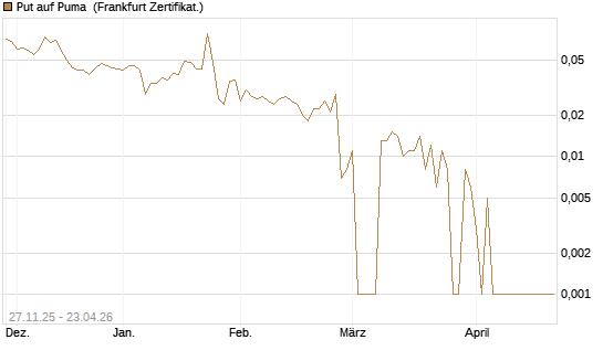 Put auf Puma [BNP Paribas Emissions- und Handelsges.] Chart