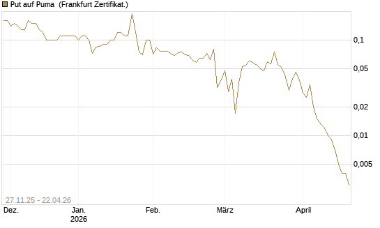 Put auf Puma [BNP Paribas Emissions- und Handelsges.] Chart