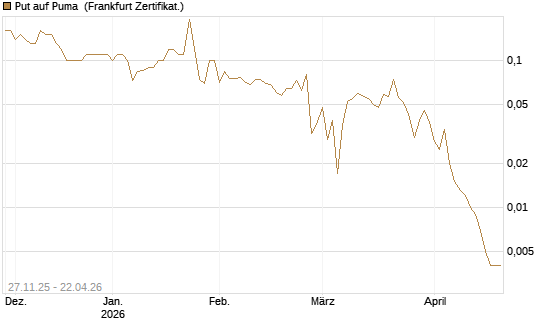 Put auf Puma [BNP Paribas Emissions- und Handelsges.] Chart