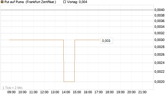 Put auf Puma [BNP Paribas Emissions- und Handelsges.] Chart