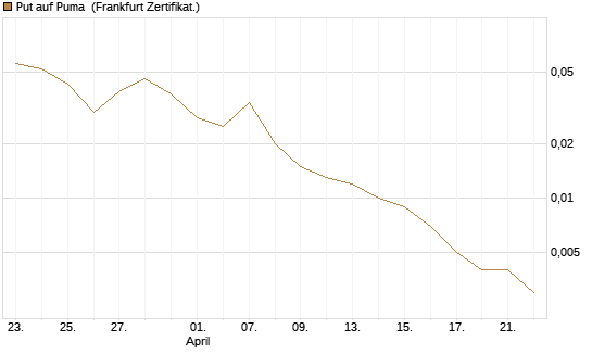 Put auf Puma [BNP Paribas Emissions- und Handelsges.] Chart