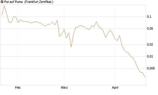 Put auf Puma [BNP Paribas Emissions- und Handelsges.] Chart