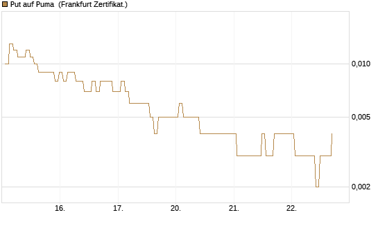 Put auf Puma [BNP Paribas Emissions- und Handelsges.] Chart