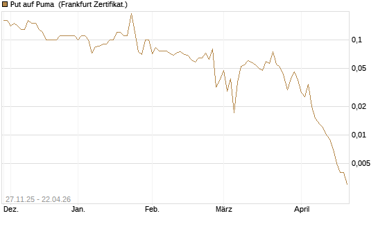 Put auf Puma [BNP Paribas Emissions- und Handelsges.] Chart