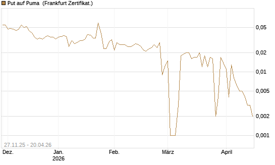 Put auf Puma [BNP Paribas Emissions- und Handelsges.] Chart