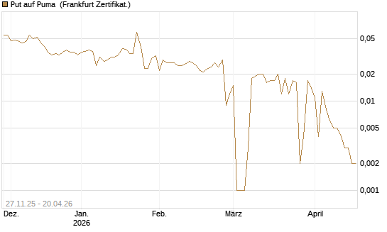 Put auf Puma [BNP Paribas Emissions- und Handelsges.] Chart