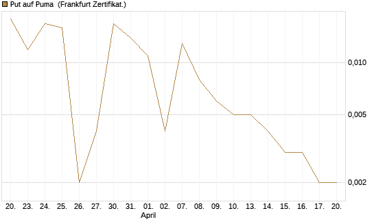 Put auf Puma [BNP Paribas Emissions- und Handelsges.] Chart